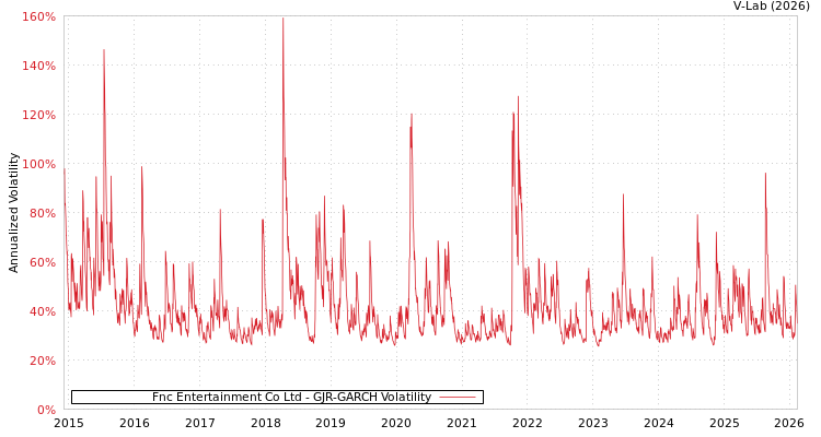 graph of Fnc Entertainment Co Ltd GJR-GARCH