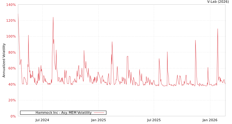 graph of Hammock Inc AMEM