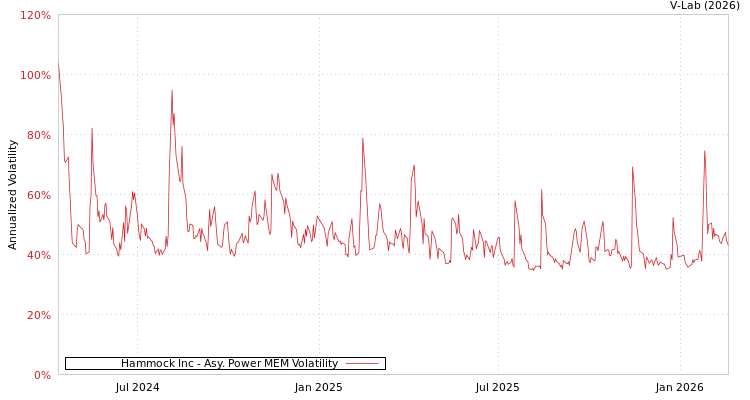 graph of Hammock Inc APMEM