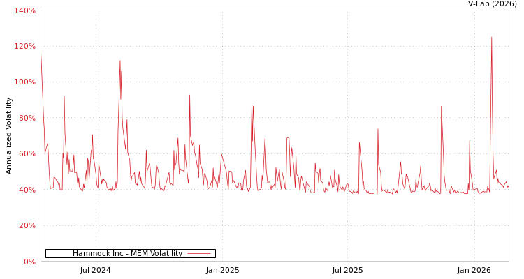 graph of Hammock Inc MEM