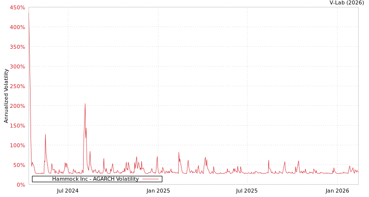 graph of Hammock Inc AGARCH