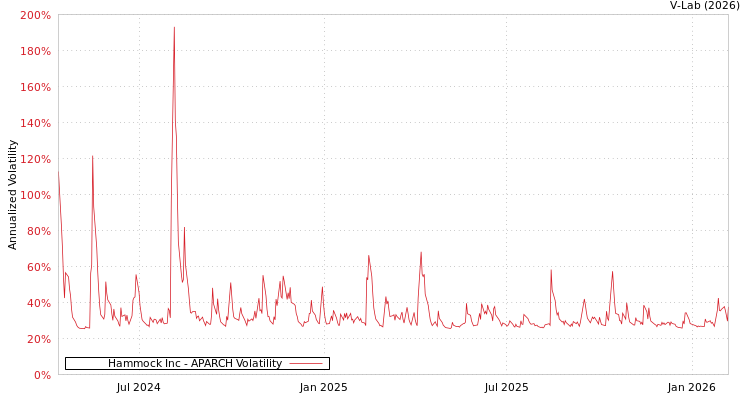 graph of Hammock Inc APARCH
