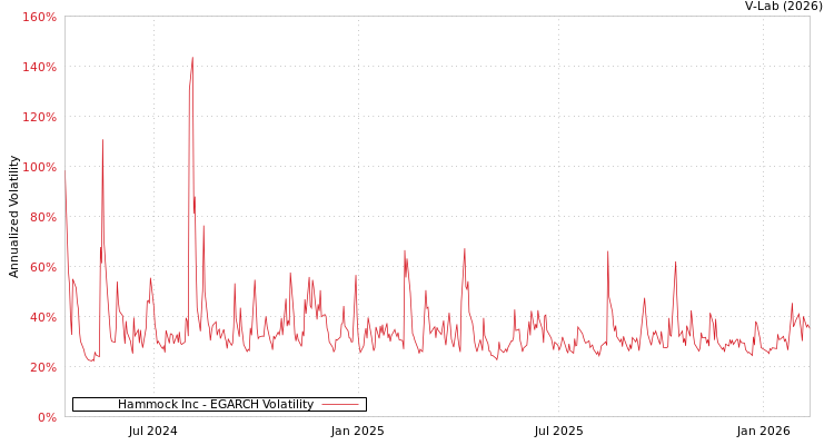 graph of Hammock Inc EGARCH