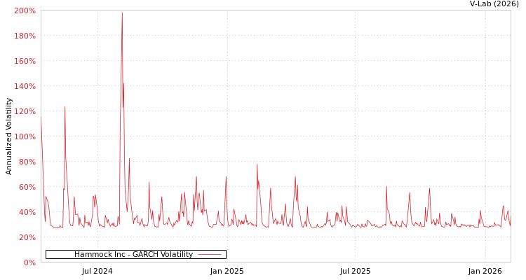 graph of Hammock Inc GARCH