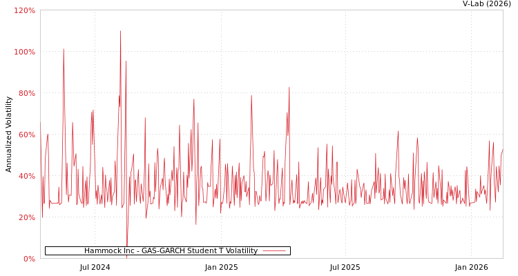 graph of Hammock Inc GAS-GARCH-T
