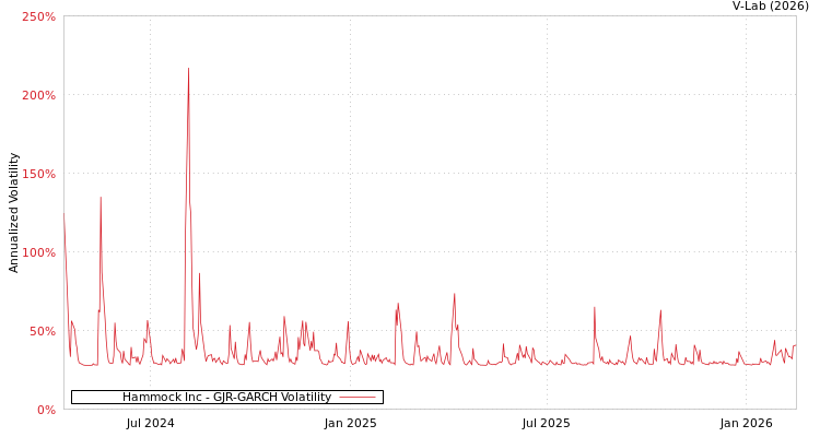 graph of Hammock Inc GJR-GARCH