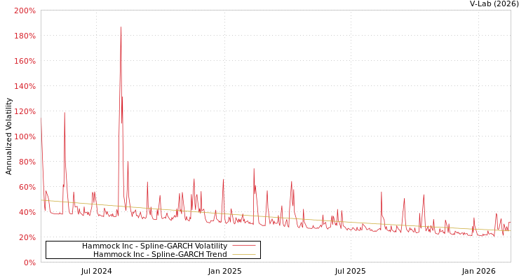 graph of Hammock Inc SGARCH