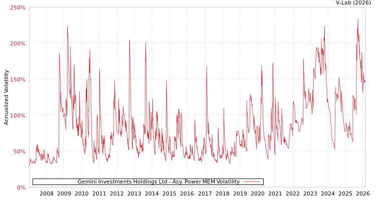 graph of Gemini Investments Holdings Ltd APMEM