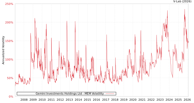 graph of Gemini Investments Holdings Ltd MEM