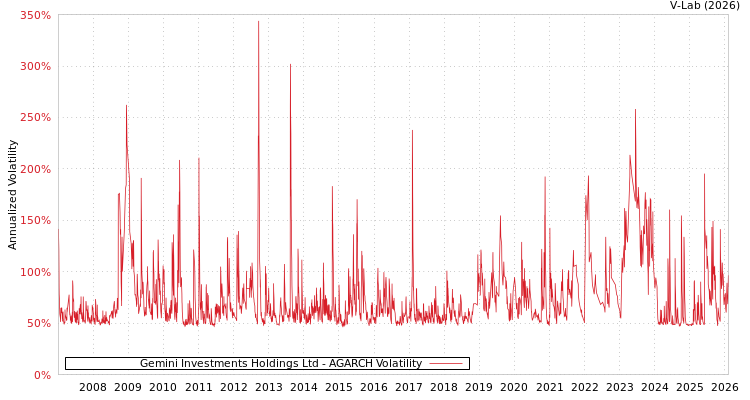 graph of Gemini Investments Holdings Ltd AGARCH