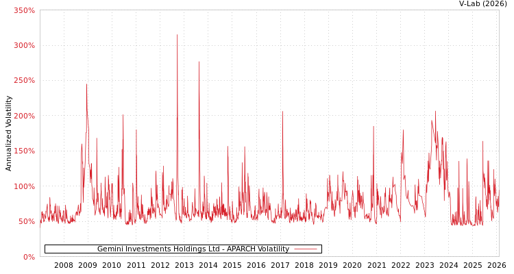graph of Gemini Investments Holdings Ltd APARCH