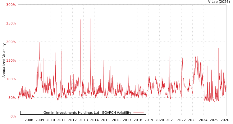 graph of Gemini Investments Holdings Ltd EGARCH