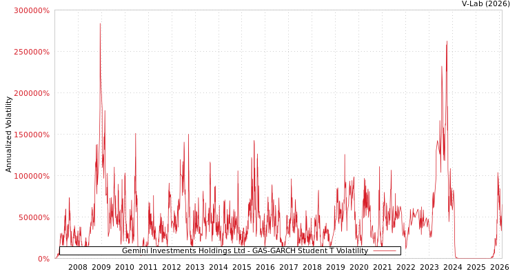 graph of Gemini Investments Holdings Ltd GAS-GARCH-T