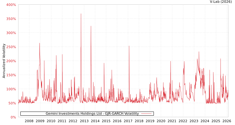 graph of Gemini Investments Holdings Ltd GJR-GARCH