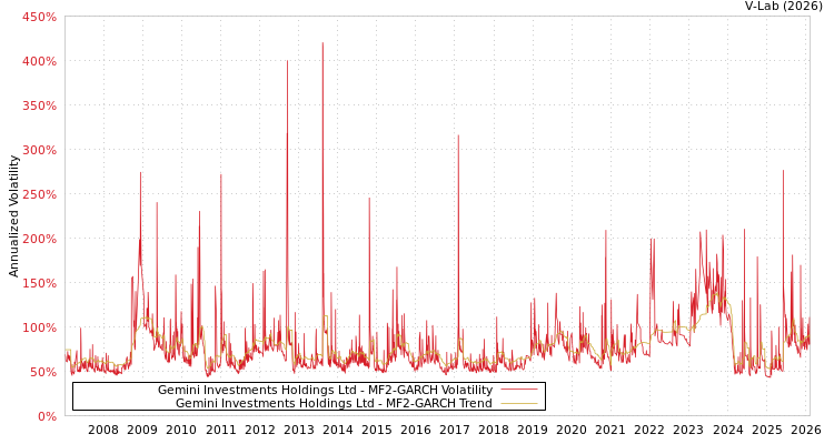 graph of Gemini Investments Holdings Ltd MF2-GARCH