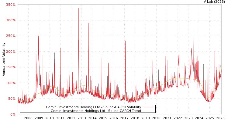 graph of Gemini Investments Holdings Ltd SGARCH