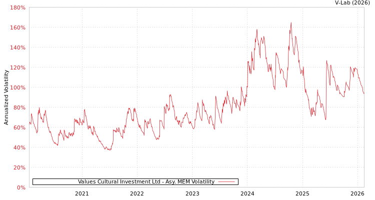 graph of Values Cultural Investment Ltd AMEM