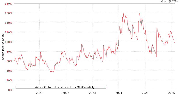 graph of Values Cultural Investment Ltd MEM