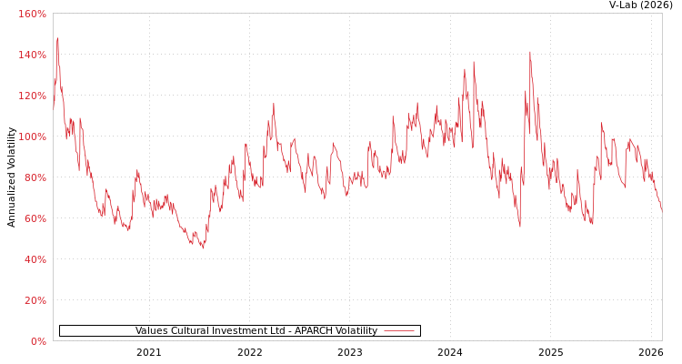 graph of Values Cultural Investment Ltd APARCH