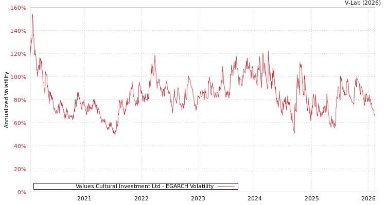 graph of Values Cultural Investment Ltd EGARCH