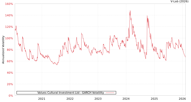 graph of Values Cultural Investment Ltd GARCH