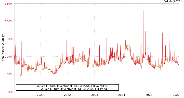 graph of Values Cultural Investment Ltd MF2-GARCH