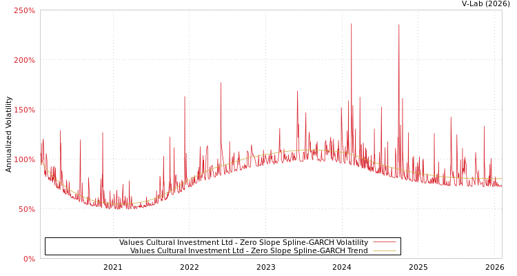 graph of Values Cultural Investment Ltd S0GARCH