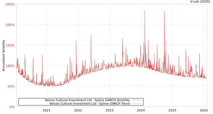graph of Values Cultural Investment Ltd SGARCH