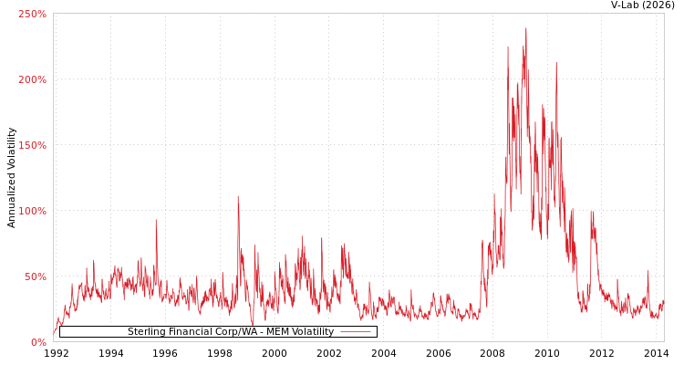 graph of Sterling Financial Corp/WA MEM