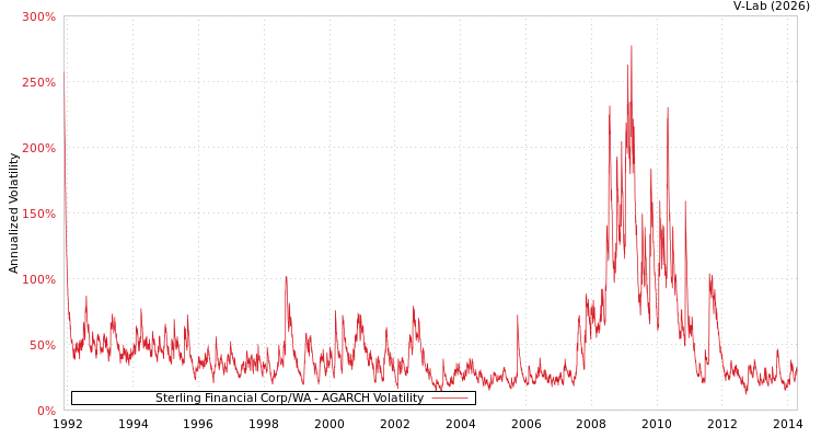 graph of Sterling Financial Corp/WA AGARCH