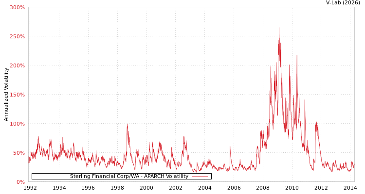 graph of Sterling Financial Corp/WA APARCH