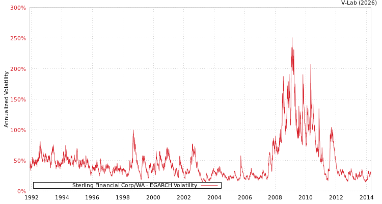 graph of Sterling Financial Corp/WA EGARCH