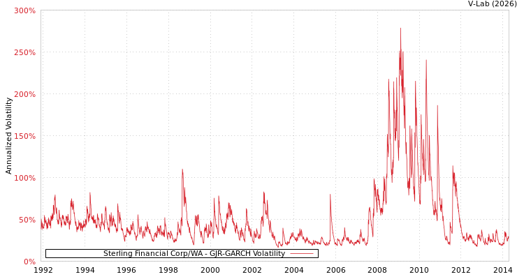 graph of Sterling Financial Corp/WA GJR-GARCH