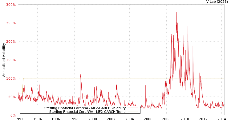 graph of Sterling Financial Corp/WA MF2-GARCH