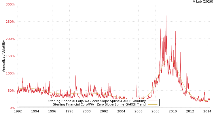 graph of Sterling Financial Corp/WA S0GARCH
