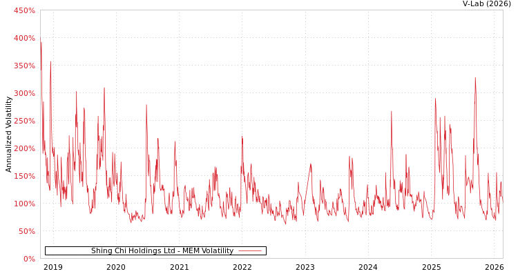 graph of Shing Chi Holdings Ltd MEM
