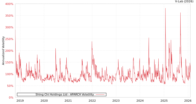 graph of Shing Chi Holdings Ltd APARCH