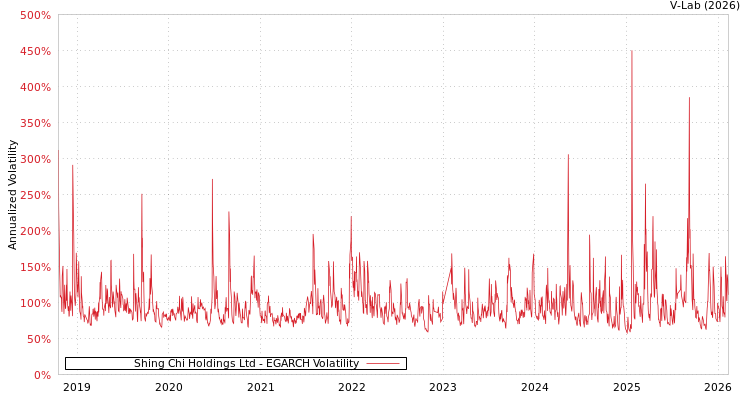 graph of Shing Chi Holdings Ltd EGARCH