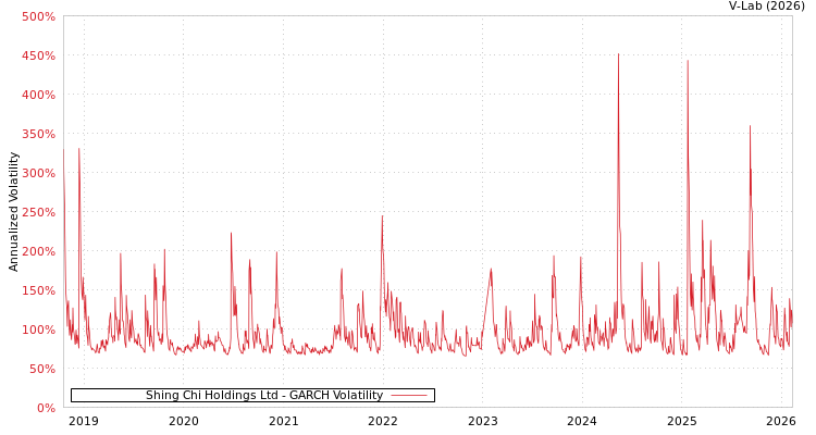 graph of Shing Chi Holdings Ltd GARCH
