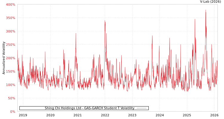 graph of Shing Chi Holdings Ltd GAS-GARCH-T