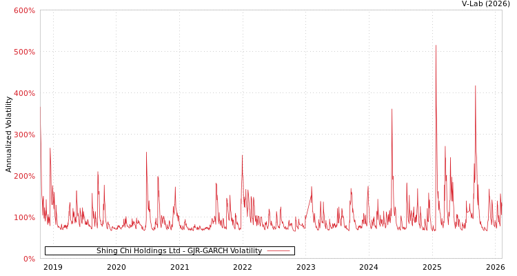 graph of Shing Chi Holdings Ltd GJR-GARCH