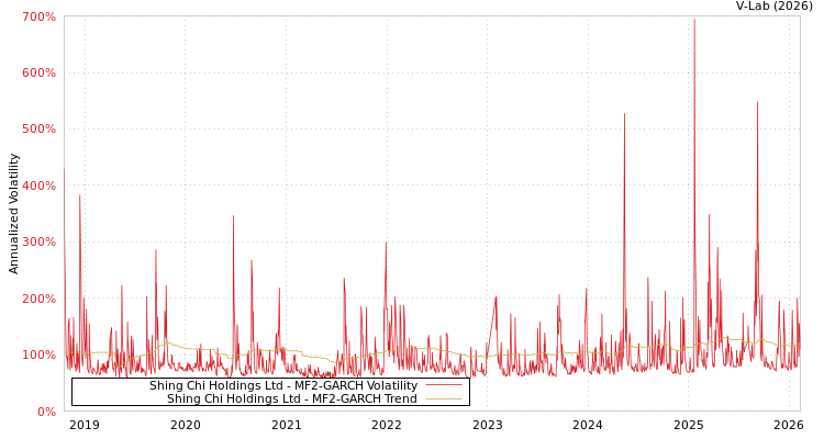 graph of Shing Chi Holdings Ltd MF2-GARCH