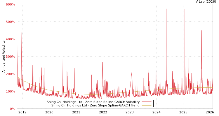 graph of Shing Chi Holdings Ltd S0GARCH