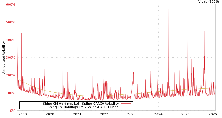 graph of Shing Chi Holdings Ltd SGARCH