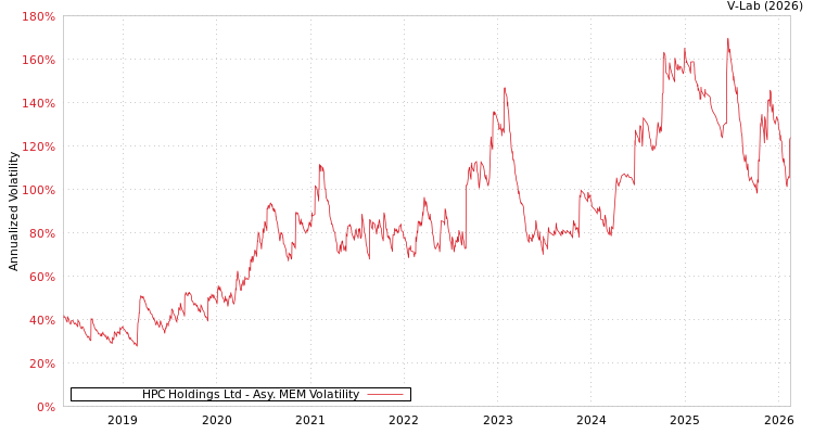graph of HPC Holdings Ltd AMEM