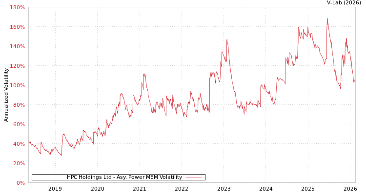 graph of HPC Holdings Ltd APMEM