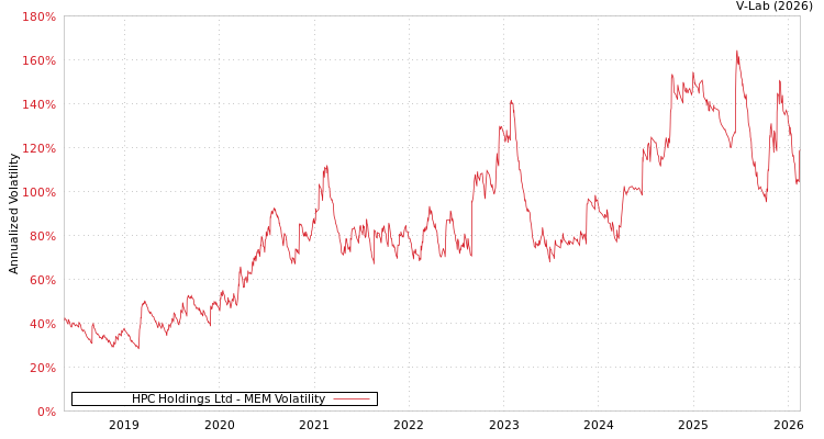 graph of HPC Holdings Ltd MEM