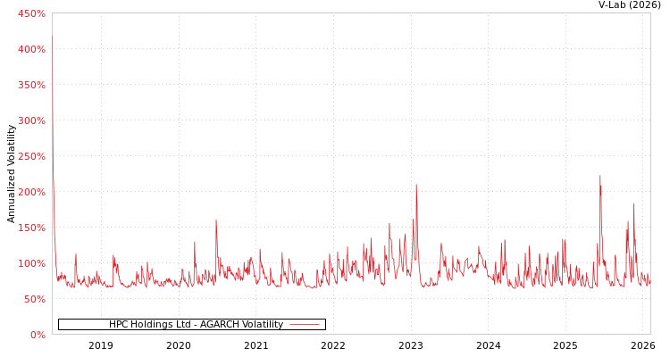 graph of HPC Holdings Ltd AGARCH