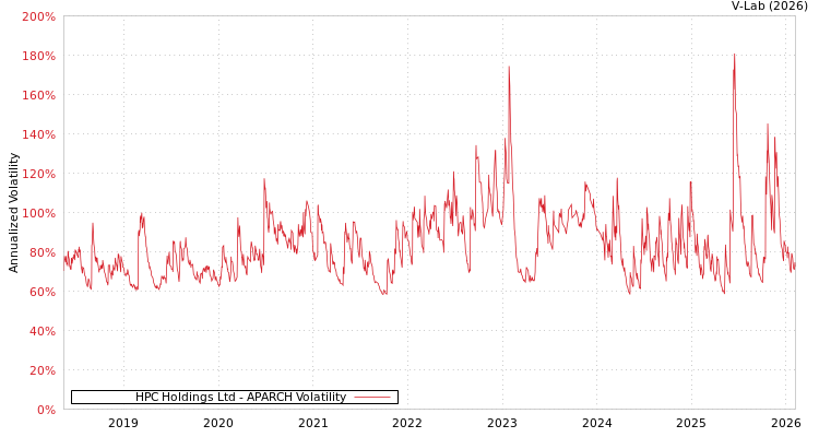 graph of HPC Holdings Ltd APARCH