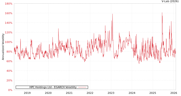 graph of HPC Holdings Ltd EGARCH